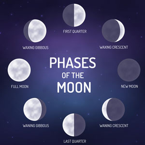 In Astrology, the moon's phase is very important!
