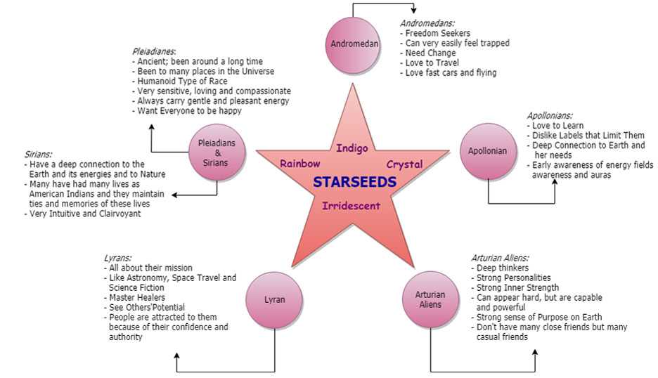 What is a Starseed