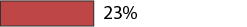 23%